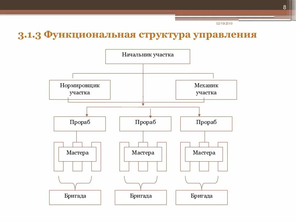 Схема организационного управления строительным предприятием. Линейная структура строительной организации схема. Функциональная организационная структура строительной компании. Линейная организационная структура управления предприятием схема.