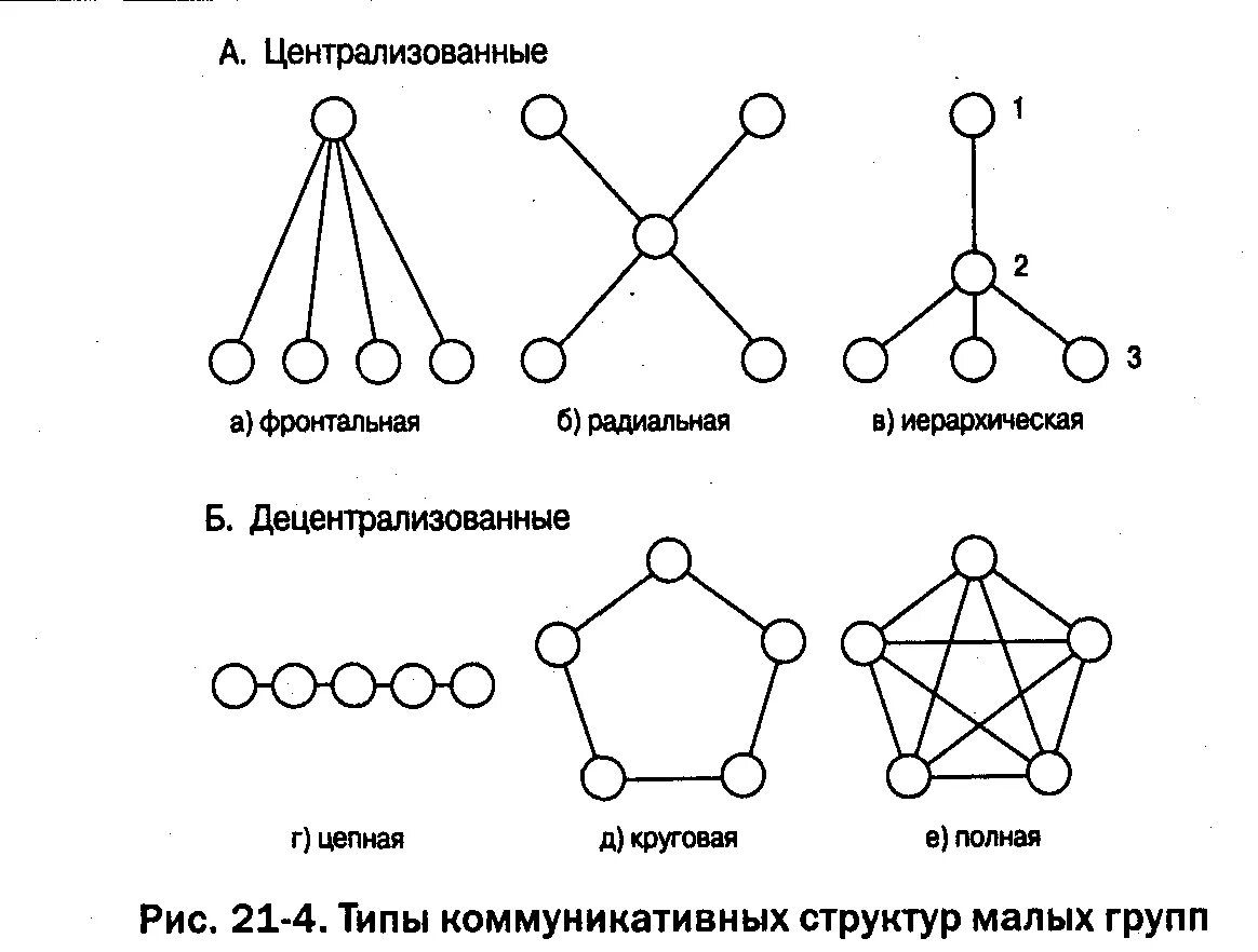 Виды централизованных коммуникативных сетей. Типы коммуникационных структур малых групп. Модели коммуникационной структуры малой группы.. Структура малой группы схема. Коммуникационная сеть организации