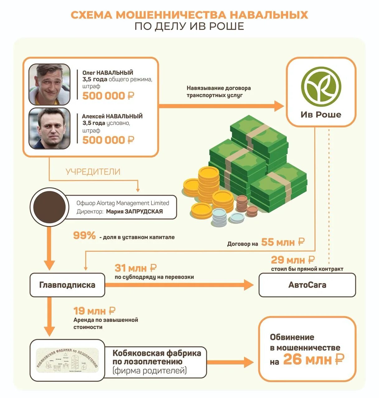 Что за дело ив роше. Ив Роше Навальный. По делу Ив Роше Навальный. Дело ифроше. Дело Ив Роше Навальный схема.