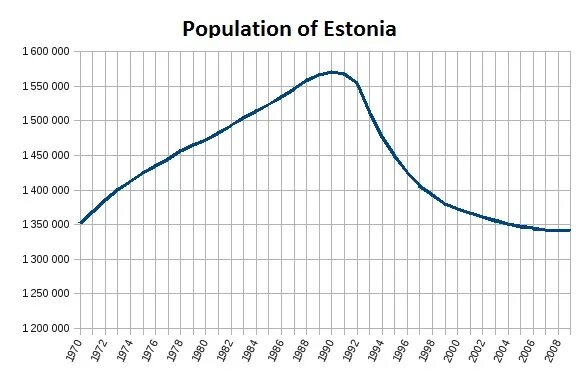 Население прибалтики на 2023. Население Прибалтики 1991. Динамика населения Прибалтики. Население Литвы по годам. Население Литвы динамика по годам.