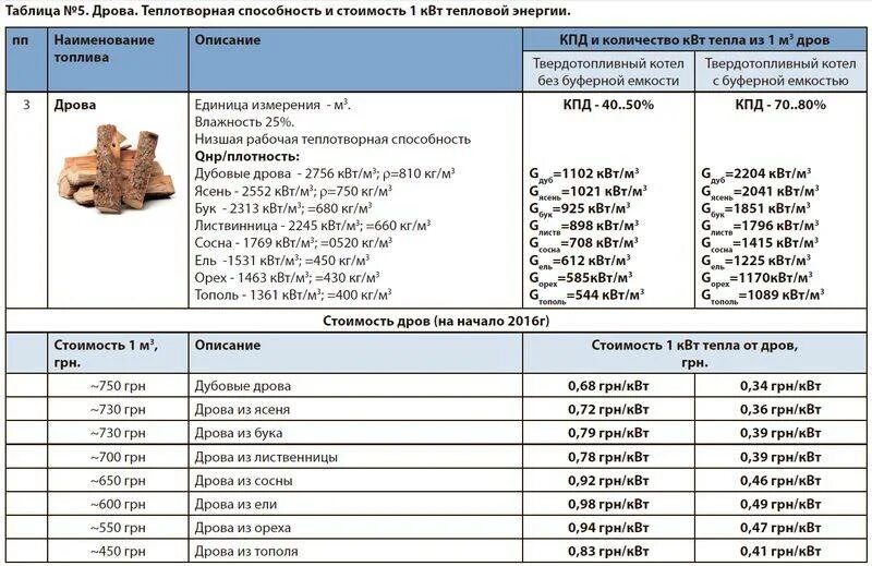 Теплота сгорания топлива таблица КВТ. Теплотворная способность древесины таблица. Теплотворная способность дров КВТ/м3. Теплотворность дров таблица разных пород. Сколько кг в кубометре дров