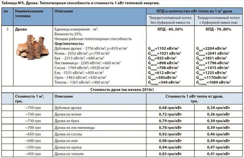 Количество дров. Теплота сгорания топлива таблица КВТ. Теплотворная способность дров КВТ/м3. Теплота сгорания пеллет таблица. Теплотворная способность пеллет древесных.