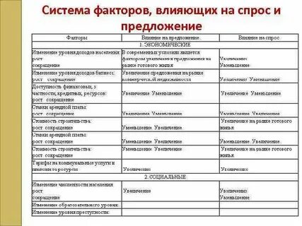 Факторы спроса на рынке недвижимости