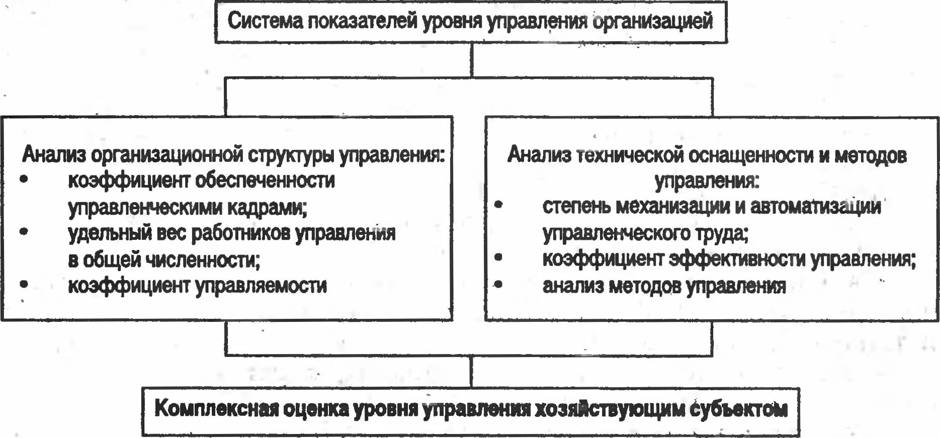 Оценка эффективности системы управления организацией. Степень эффективности структуры управления предприятием. Анализ структуры управления предприятием. Анализ структуры управления организации. Анализ эффективности организационной структуры.