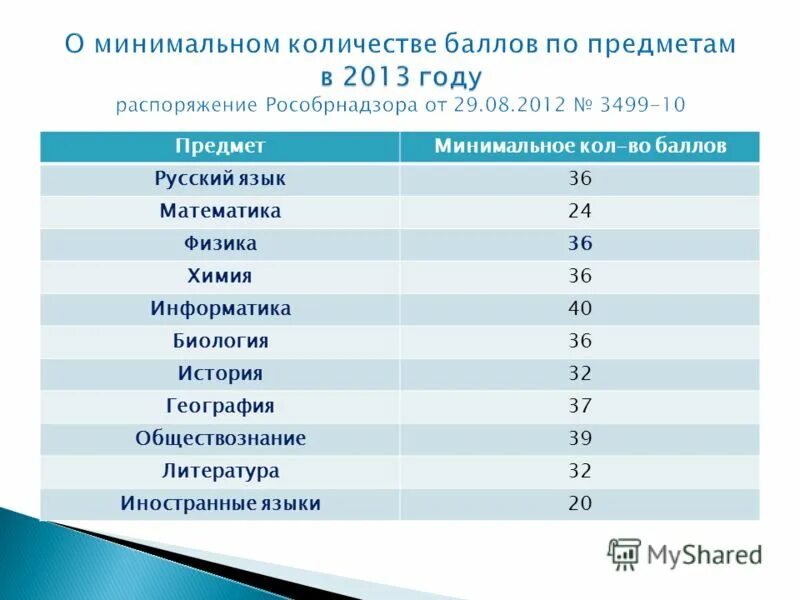 Минимальный балл егэ математика. Проходной балл егэ. Минимальный балл егэ по информатике. Минимальный балл егэ информатика. Проходной бал егэ инфе.