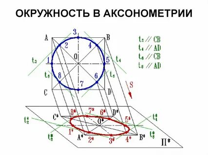 Аксонометрия окружности