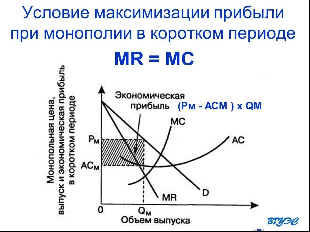 Условия график. Условия максимизации прибыли при монополии. максимизация прибыли монополиста график. условия максимизации прибыли при несовершенной конкуренции. максимизация прибыли чистым монополистом.