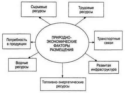 нефтяная компания факторы размещения