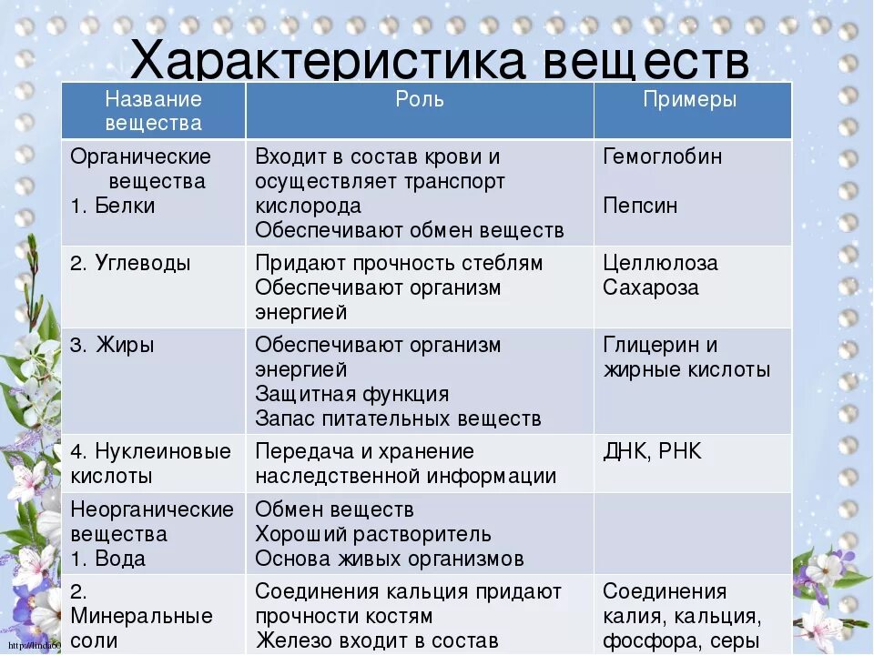 Химические соединения клетки таблица. Органические вещества и их функции.