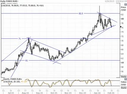 Forex rub