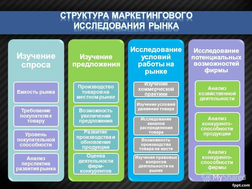 Маркетинговые исследования деятельности предприятия. Структура маркетингового исследования. Структура маркетингового исследования рынка. Методика исследования рынка. Структура исследования.