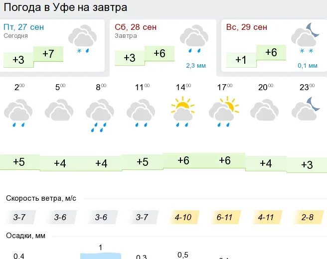 Погода в уфе по часам на 3. Погода в Уфе. Погода Екатеринбург. Погода в Уфе сегодня. Уфа климат.