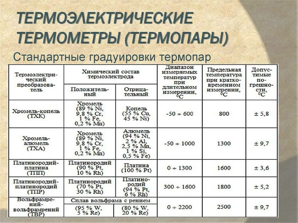 Типы термопар таблица расшифровка Классы допуска термопар и термоэлектродных проводов: таблица нормативов