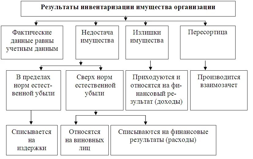 Инвентаризация основных средств схема. Схема процесса проведения инвентаризации. Схема проведения инвентаризации документы. Порядок определения результатов инвентаризации.