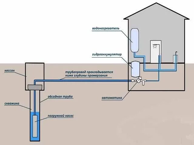 Разводка скважины. Схема системы водоснабжения. Система водоснабжения со скважины схема. Схема проводки воды из скважины в частном доме. Система водопровода с колодца схема.