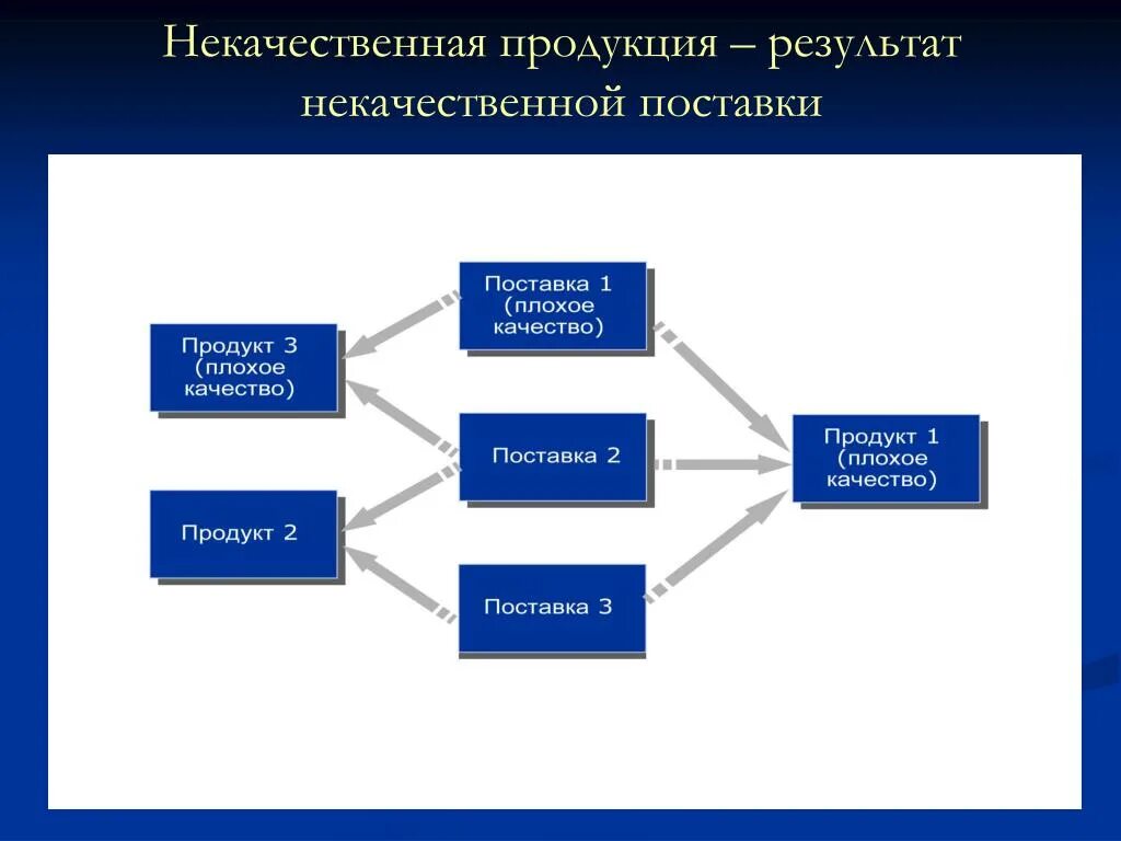 Поддержка качества данных. Качество поставки. Поставка для презентации. Продукция это результат процесса. Контроль качества данных.