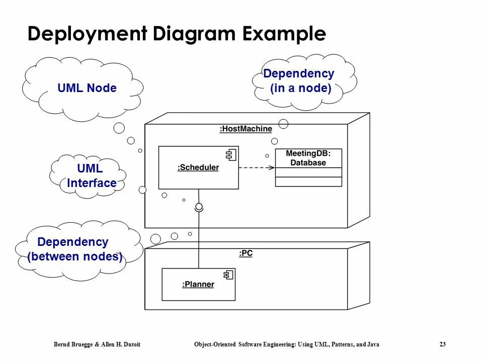 Uml развертывания. Диаграмма развертывания java spring. deployment diagram uml. uml deployment diagram example. диаграмма развёртывания data base.