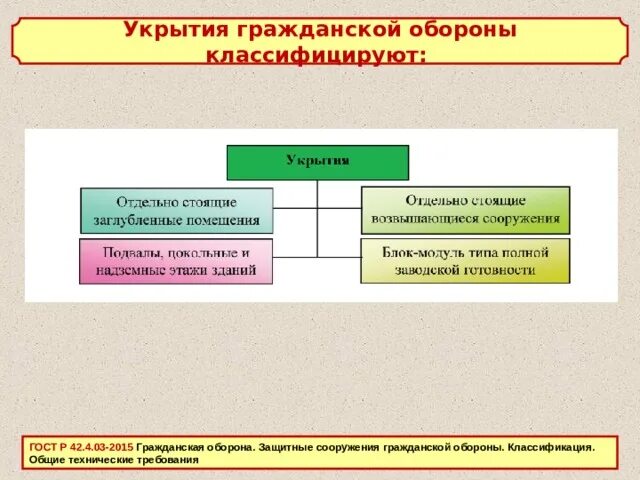 Типы укрытий го