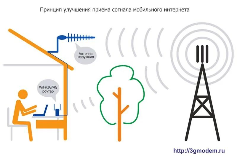 Антенны сотовая связь интернет. Антенна для усиления сигнала 4g. Усилитель сигнала сотовой связи и интернета 4g. Антенна для усилителя сигнала сотовой связи интернета. Антенна усиления сотовой связи 3g.