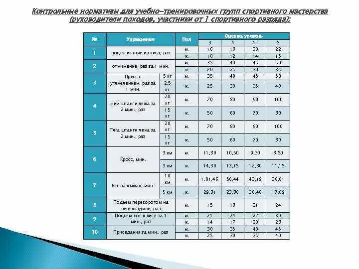 Нормативы в пятерочке. Футбольные нормативы для детей. Контрольные нормативы по футболу. Нормативы для футболистов. СШОР нормативы.