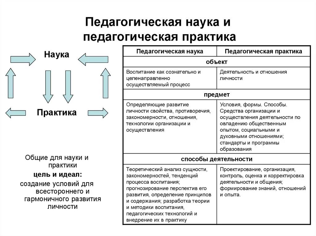 Педагогическая практика предмет. 1. Взаимосвязь педагогической науки и практики, тенденции их развития.. Единство и различия педагогической науки и педагогической практики. Взаимосвязь педагогической науки и практики тенденции их развития. Основные структурные элементы связи педагогической науки и практики..