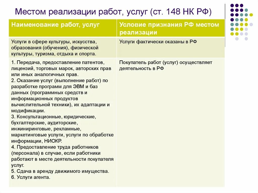 Место реализации работ услуг НДС. Ст 148 НК РФ. Место реализации услуг для НДС. Услуги 148 ст НК РФ.