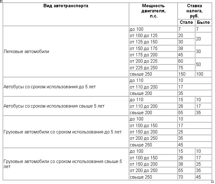 Таблица налогов на автотранспорт. Таблица транспортного налога РК. Таблица налоги на объем двигателя. Транспортный налог от мощности двигателя таблица.