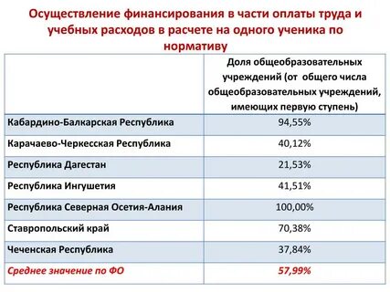 Расходы образовательных организаций