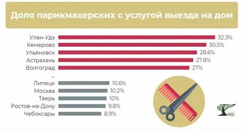 Рынок парикмахерских услуг