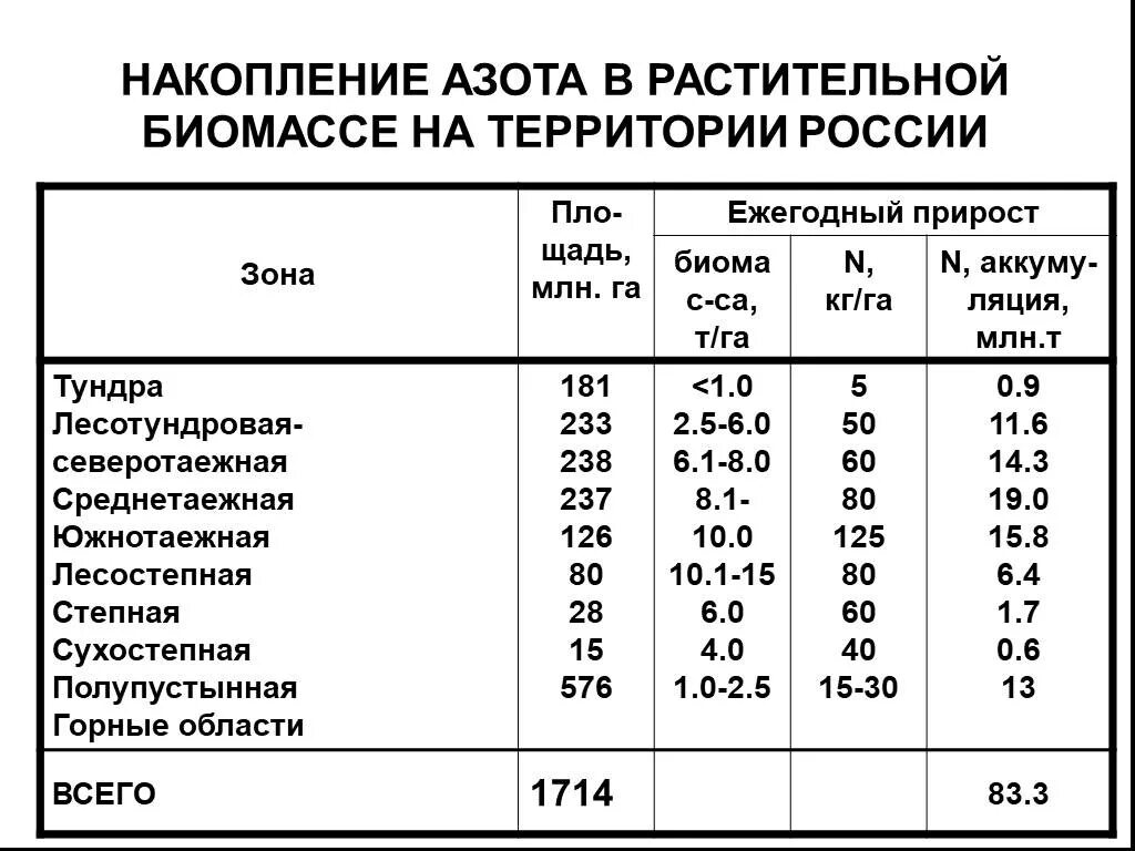 Нормальное содержание азота в почве. Содержание азота в почве норма. Содержание общего азота в почве. Содержание азота в почве таблица.