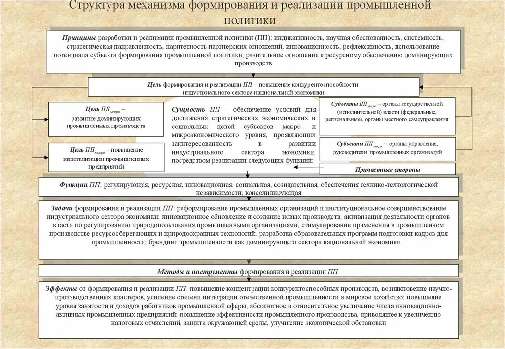 Политические методы в организации. Методы формирования промышленной политики. Структура промышленной политики. Принципы промышленной политики. Механизм реализации промышленной политики.