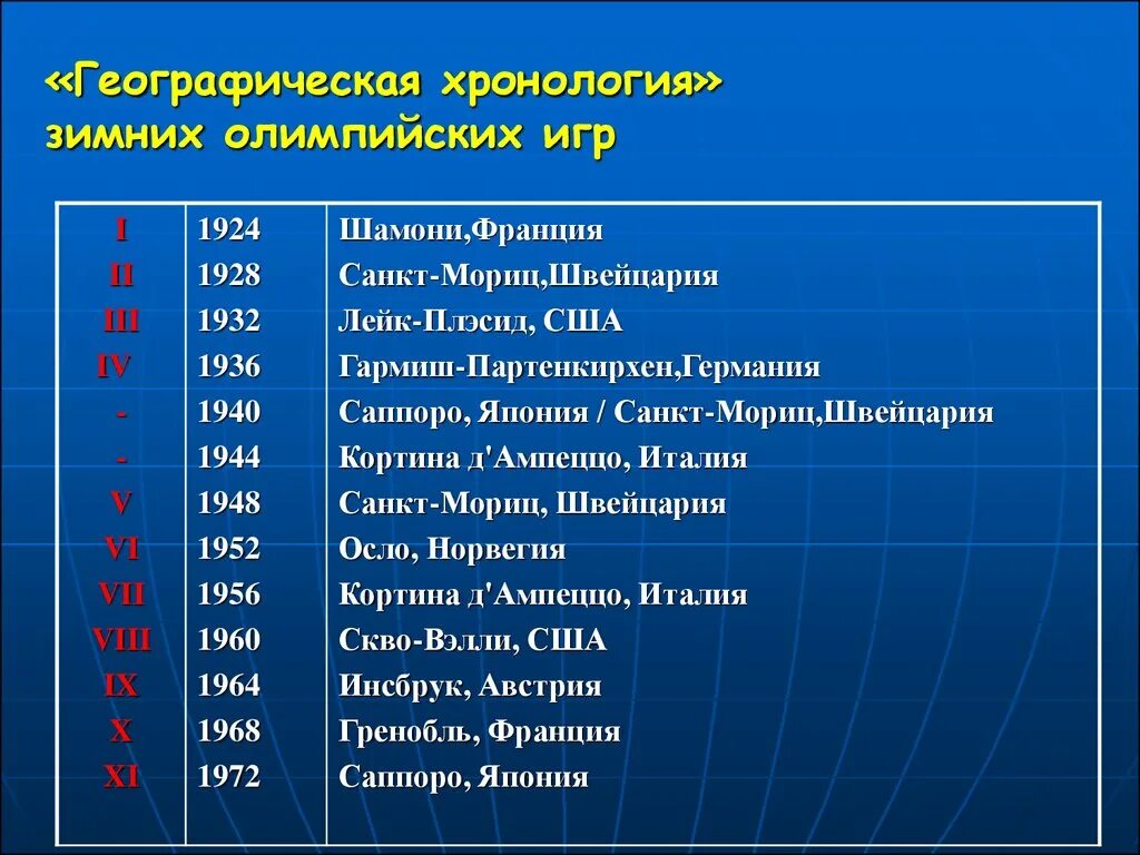 Сколько зимних олимпиад. Хронология проведения зимних Олимпийских игр. Олимпийские игры в хронологической последовательности. Хронология летних Олимпийских игр. Хронологическая таблица Олимпийских игр.