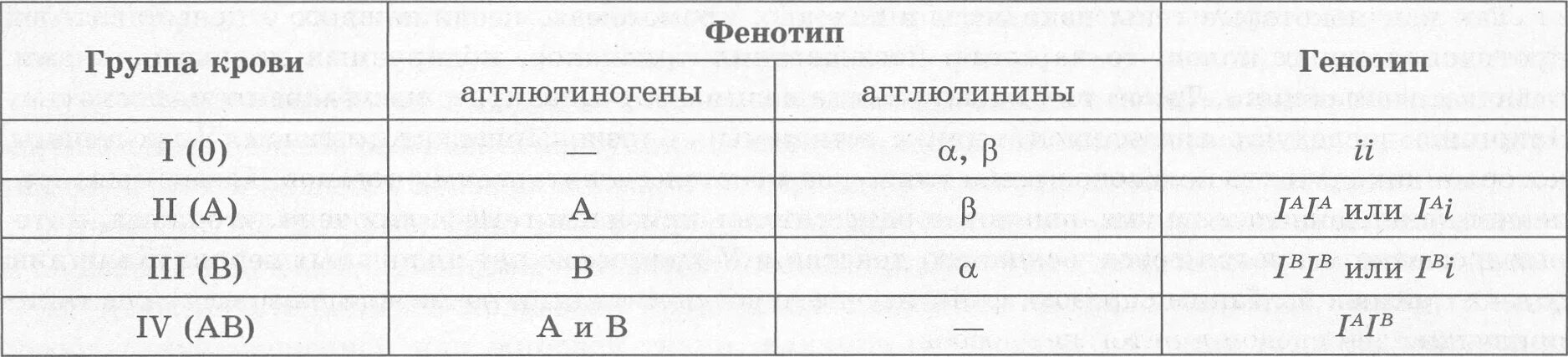 Фенотип 1 группы крови. Группы крови таблица. Генотипы групп крови таблица. Генотип 3 группы крови. Группы крови вероятные генотипы.