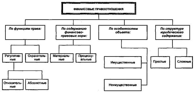 Классификация финансово-правовых отношений. Классификация финансово правовых норм схема. Виды финансово-правовых отношений. Субъектов бюджетных правоотношений схема. Субъекты и объекты финансовых правоотношений.