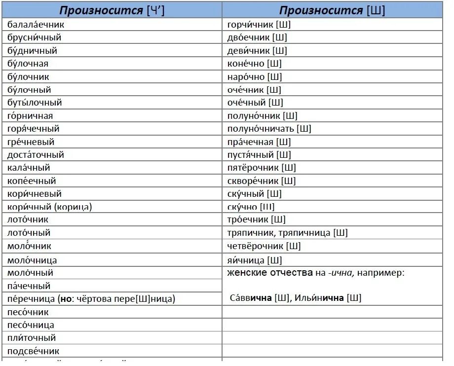 Сочетание чн произносится. Правильное произношение слов. Горячечный произношение ЧН или ШН. Булочная как произносится. Слова с о произносятся с а.