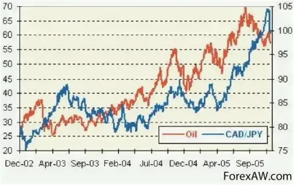 Корреляция цены на нефть и курса рубля. Корреляция цен. Корреляция цены на нефть и курса рубля. Корреляция цен. Корреляция цен.