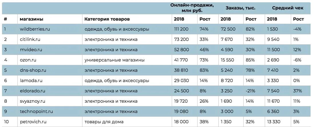 Сколько магазинов на озон. Средний чек вайлдберриз 2021. Средний чек. Топ 100 крупнейших интернет магазинов. Средний чек Озон 2021.