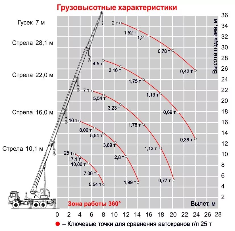 Грузоподъемность крана 5 тонн. КС-55732 грузовысотные характеристики. Автокран Ивановец 25 тонн грузовысотные характеристики. Кран КС 25 тонн технические характеристики. Грузовысотная характеристика автокрана 25т.