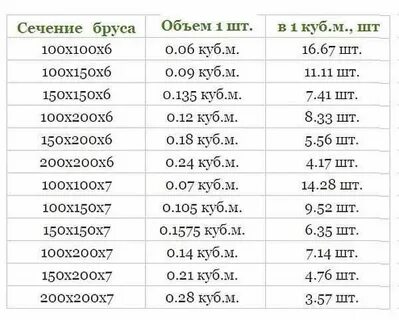 Брус 150 на 100 сколько штук