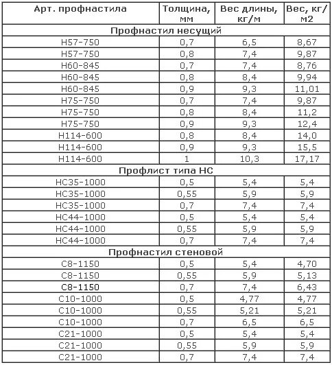 Лист 0.7 вес. Профлист вес одного листа 0.4 мм. Вес профлиста с10 1 м2 толщ 0.5 мм. Вес профлиста 0.4 мм 2 м. Профлист толщиной 0,7мм вес.