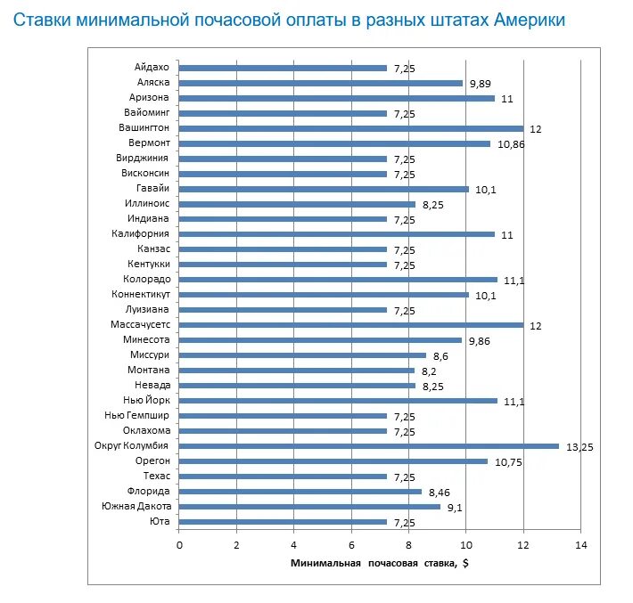 Ставка в час в россии. Средняя заработная плата в США 2020. Средняя зарплата в Америке 2020. Средняя заработная плата в Америке 2022. Средний размер оплаты труда в США.