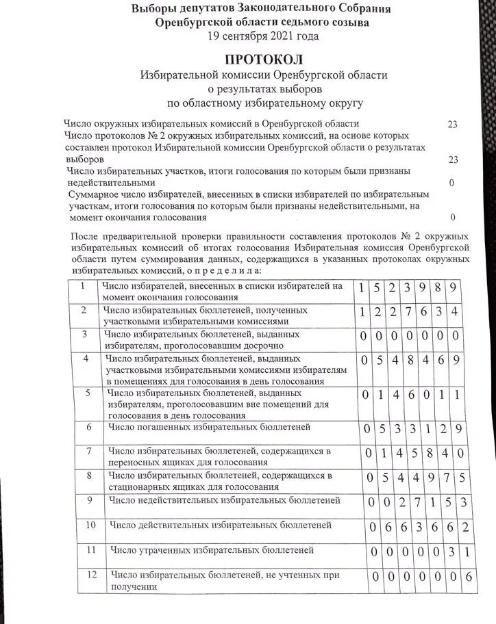 Итоговый протокол уик об итогах голосования. Протокол избирательной комиссии об итогах голосования. Акты избирательных комиссий фото. Основания признания недействительным результатов референдума. Утвердили протокол избирательной комиссии картинки.