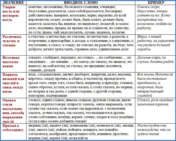 Вводные уроки русского языка. Цветовая таблица всех вводных слов.