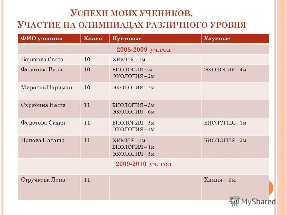 Уровни олимпиад. Олимпиады 1 уровня. Уровни олимпиад школьников. Участие в конкурсах различного уровня. Уровни олимпиад.