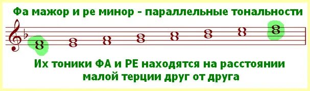 Вскоре все чувства на миноре и каждый. Фа минор параллельная Тональность. Параллельный Тональность от фа минора. Параллельная гамма соль мажор. Соль мажор и ми минор параллельная Тональность.