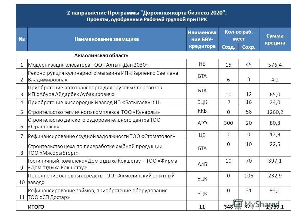 Программы для дорожных карт. Дорожная карта бизнеса. Выполнение программы 2020. Дорожная карта по закупке оборудования. Программа на 2020 года.