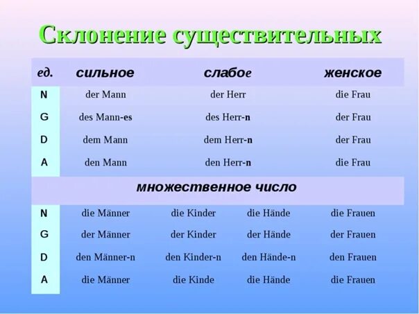 Склонение имён существительных в немецком языке таблица. Спряжение существительных в немецком. Типы склонения имен существительных в немецком языке типы. Склонение существительных в немецком языке таблица. Is die слова