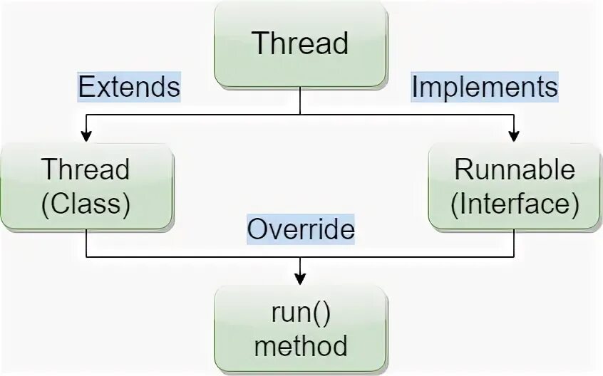 Class thread. Runnable java интерфейс иерархия. implements runnable. интерфейс runnable класс thread иерархия. thread java.