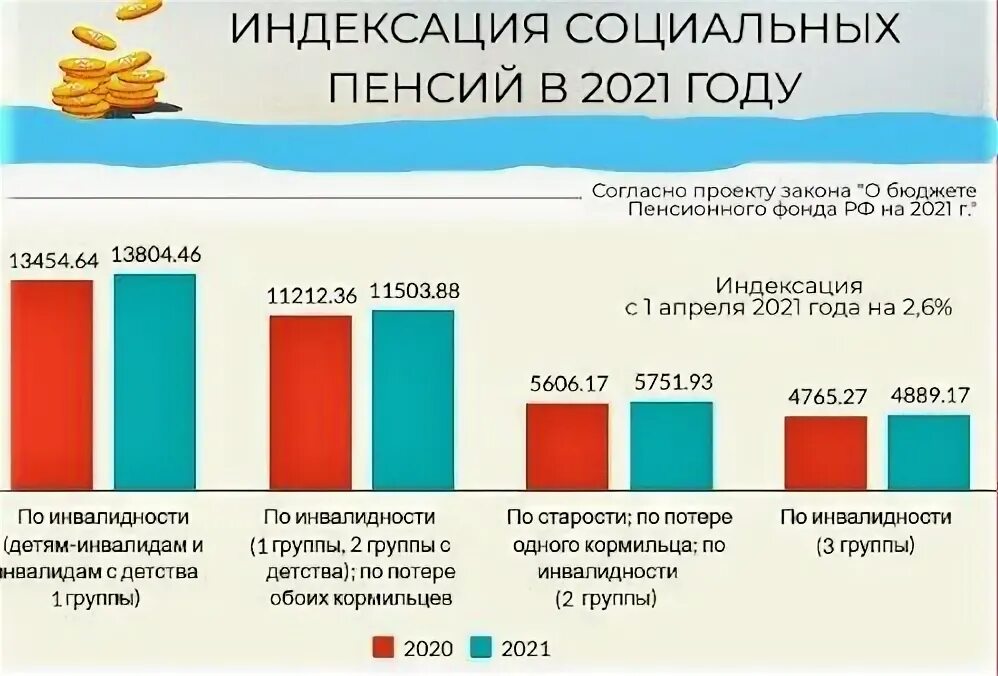 Социальная пенсия в россии в 2024 размер. Размер социальной пенсии в 2021. Индексация социальных пенсий. Индексация социальной пенсии в 2021. Размер индексации пенсии в 2021 году.