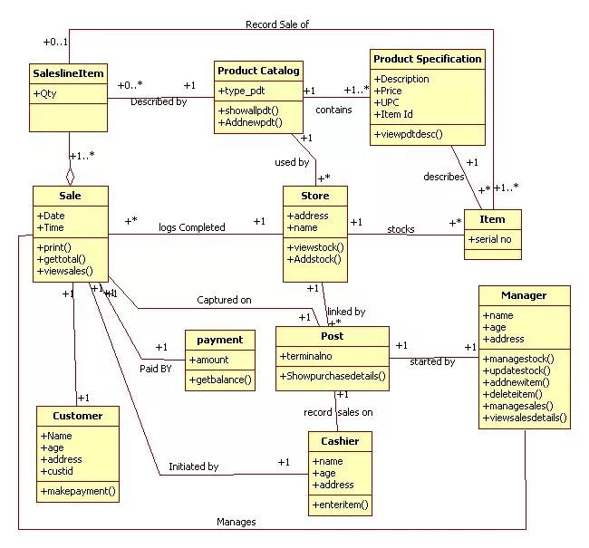 Как построить uml диаграмму. Диаграмма классов uml поликлиника. диаграмма классов uml склад. диаграмма классов uml торговый терминал. диаграмма классов регистратура поликлиники.
